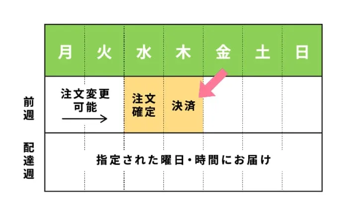 決済は前の週の木曜日