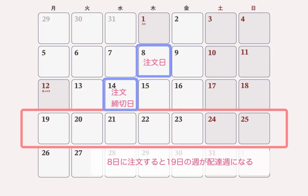 注文した日が木曜日より先になると、配達されるのは翌々週