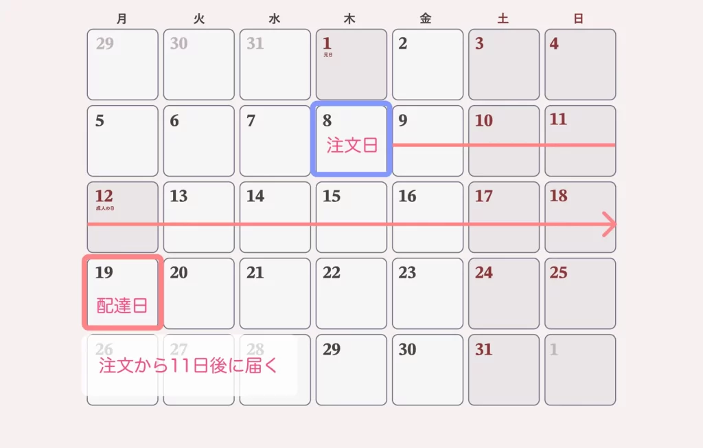 注文からの最短お届け日数が一番長くなるのは11日
