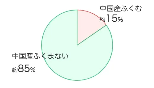 中国産が含まれている割合は約15%
