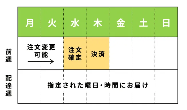 公式サイトに掲載されている注文スケジュール
