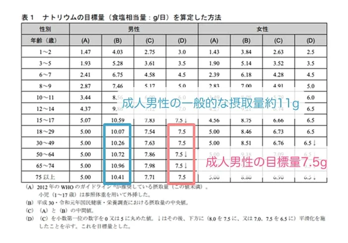 成人男性の塩分摂取量を調べた結果