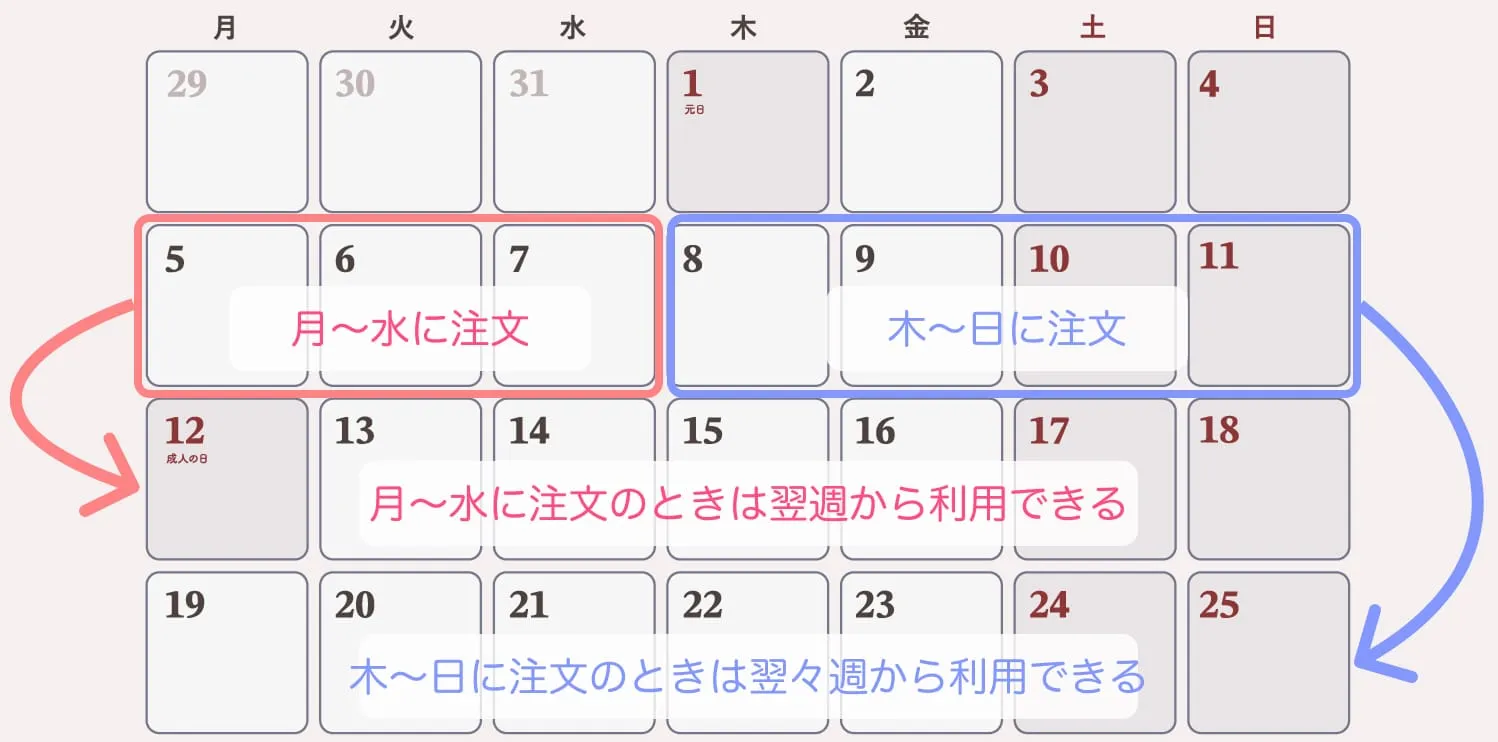 つくりおき.jpは注文した曜日によって、おかずが届く週が変わります。