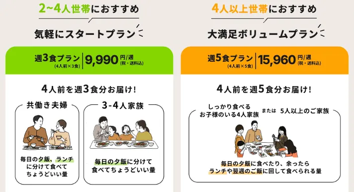 つくりおき.jpには3食プランと5食プランがある