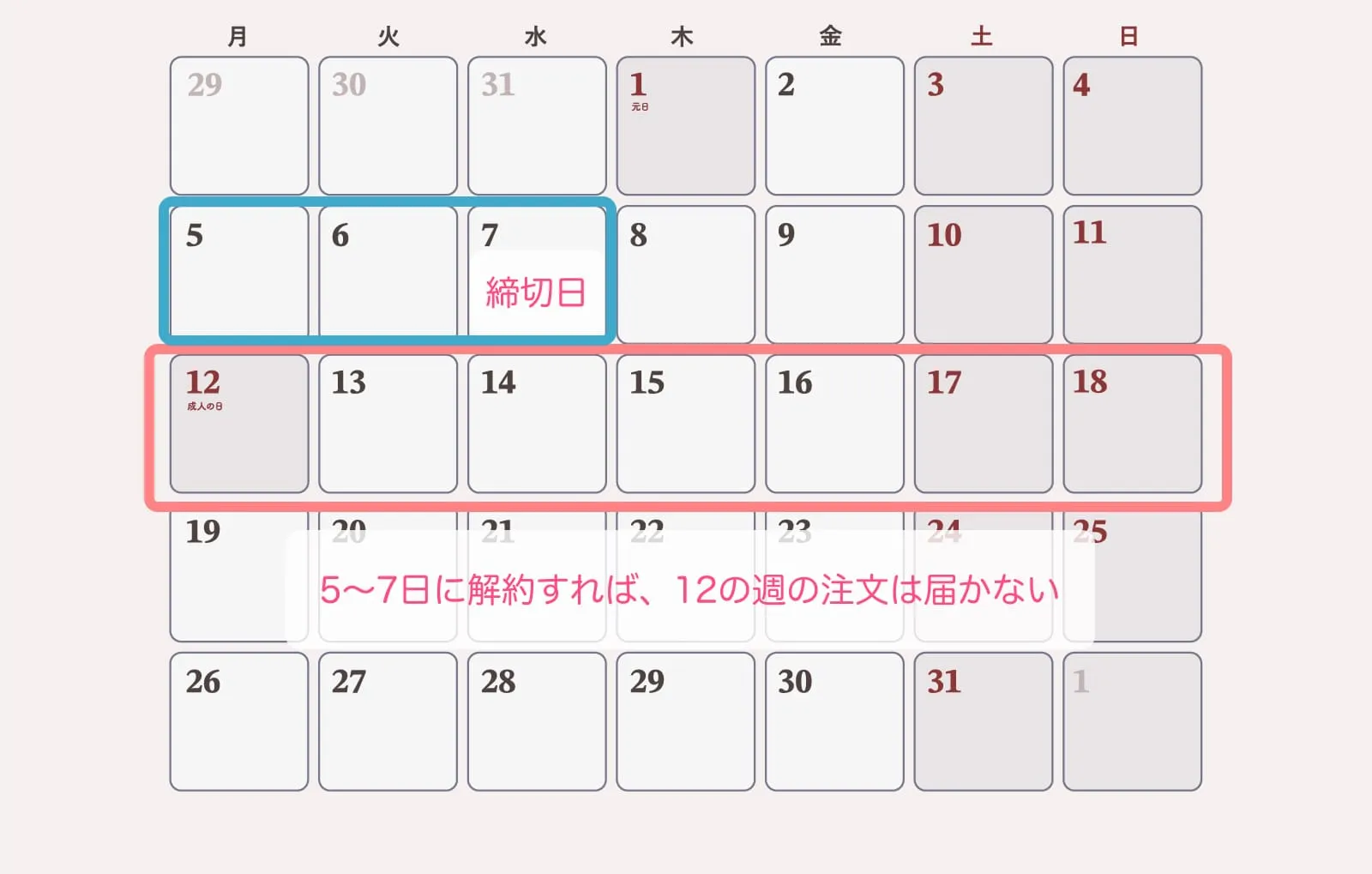 5〜7日に解約すれば、12の週の注文は届かない